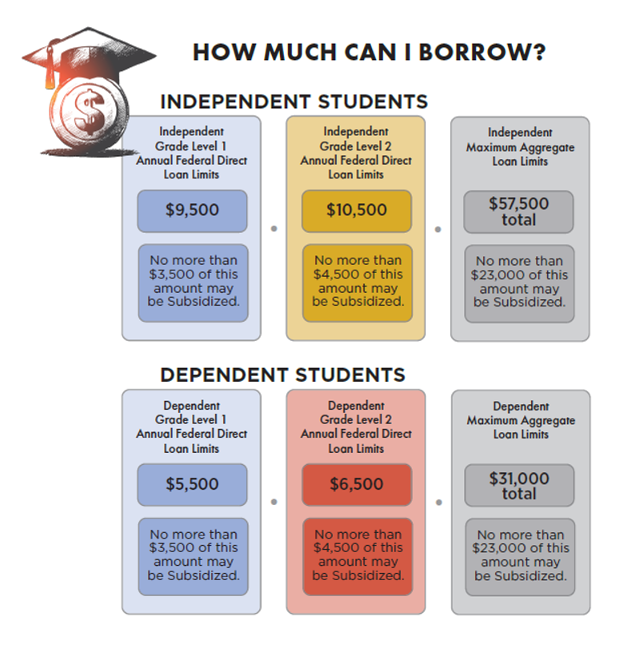 Loan Chart