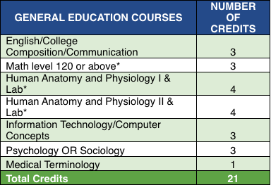 General Education Courses - May 2023 Edit